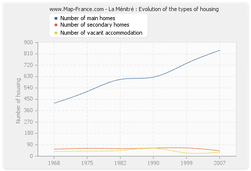 La Ménitré : Evolution of the types of housing